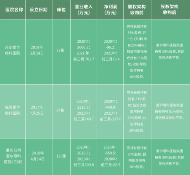 _爱尔眼科连续并购_爱尔眼科轻资产