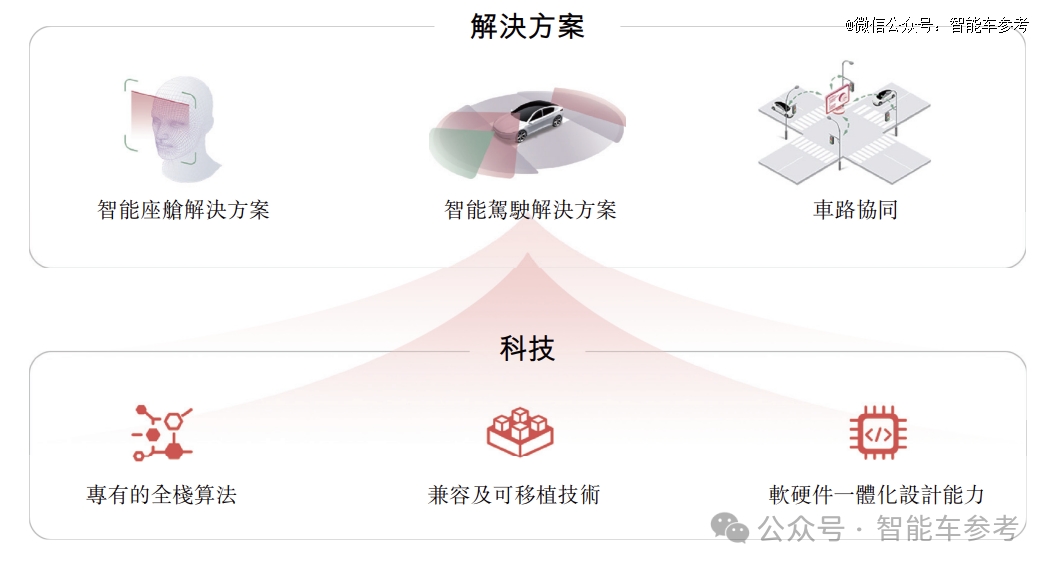 _华科系智驾公司赴港IPO，10年吸金15亿_华科系智驾公司赴港IPO，10年吸金15亿